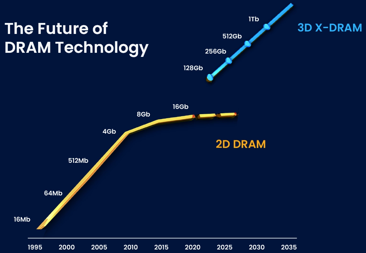 3D X-DRAM The Future of DRAM Technology