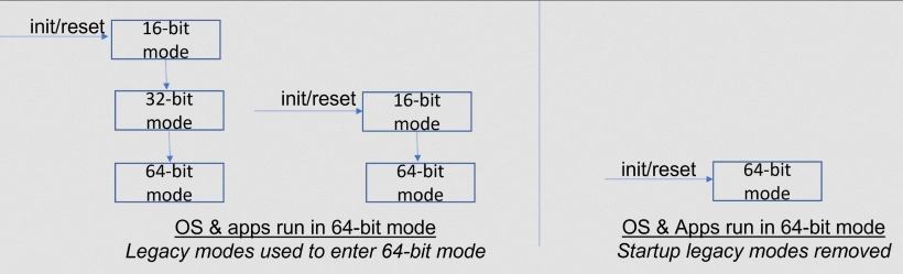 Intel x86S Architecture Startup