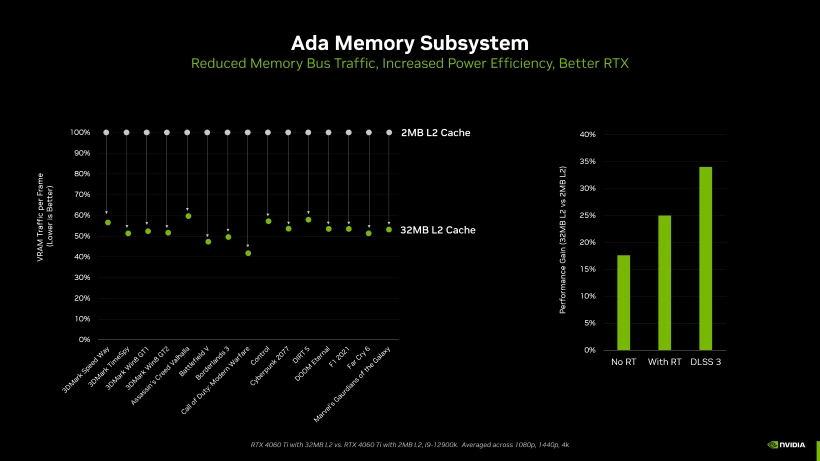 Nvidia GeForce RTX 40 Generation Memory Performance Efficiency Improvements
