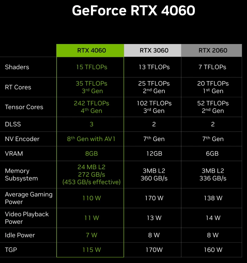 Nvidia GeForce RTX 4060 Specs Comparison