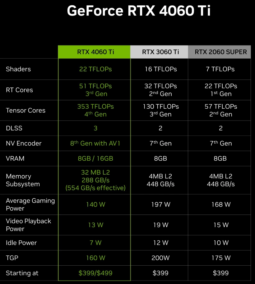 Nvidia GeForce RTX 4060 Ti Specs Comparison