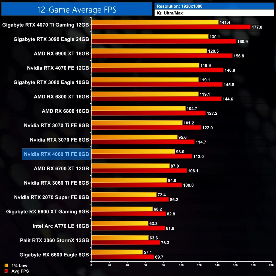 Nvidia RTX 4060 Ti Performance KitGuru