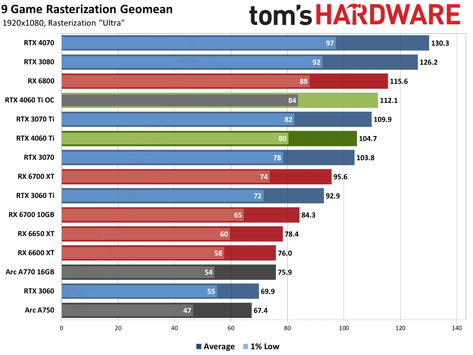 Nvidia RTX 4060 Ti Rasterization Performance Review. Tom's Hardware.