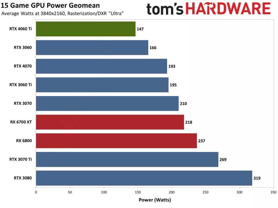 Nvidia RTX 4060 Ti Power Usage Tom's Hardware