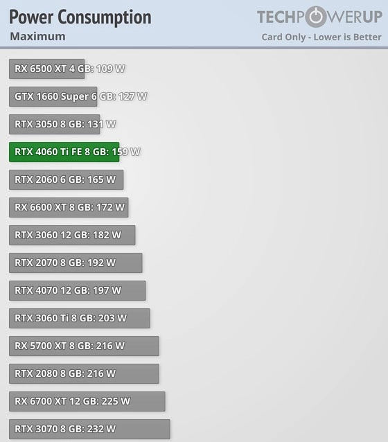 Nvidia RTX 4060 Ti Power Usage TechPowerUP.