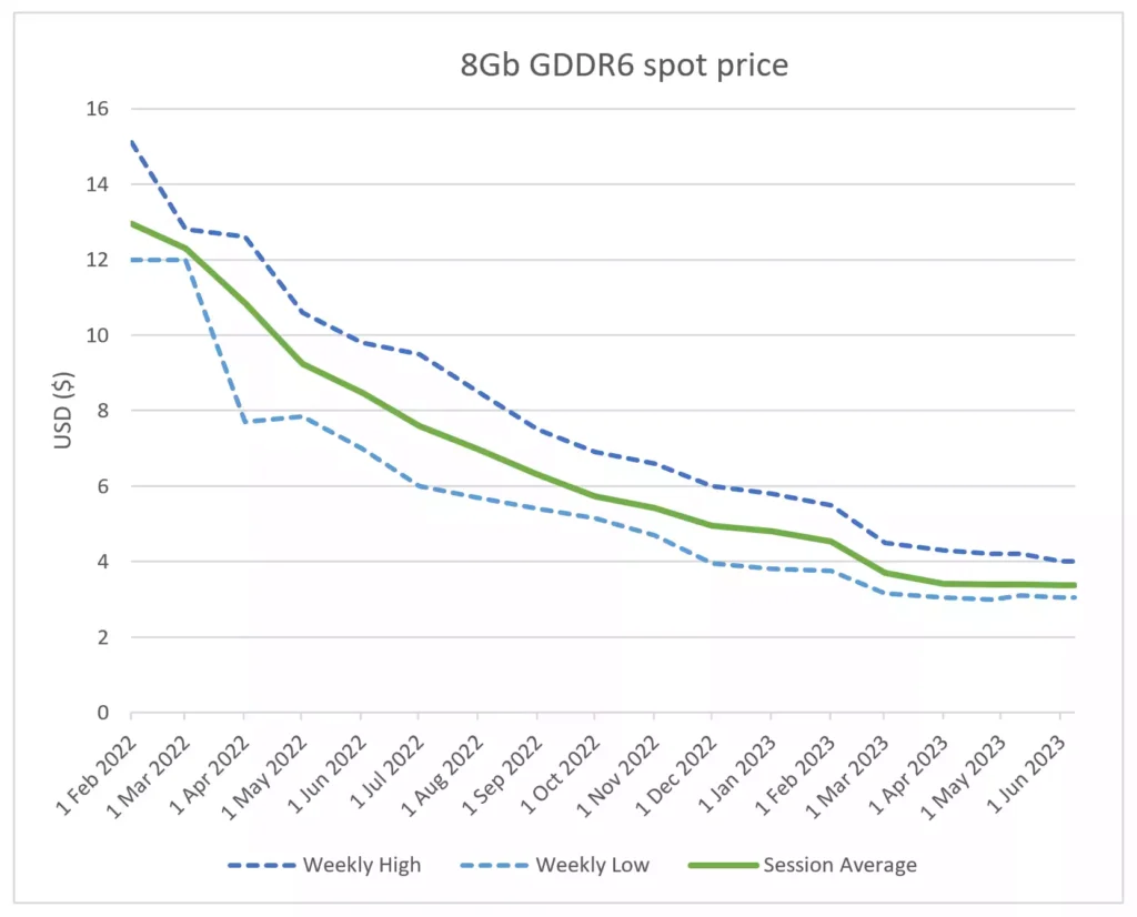 8Gb GDDR6 VRAM Spot Price