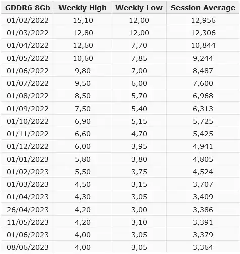 GDDR6 VRAM Price Trend