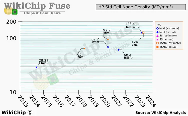 Intel TSMC 3nm Density WikiChip Fuse