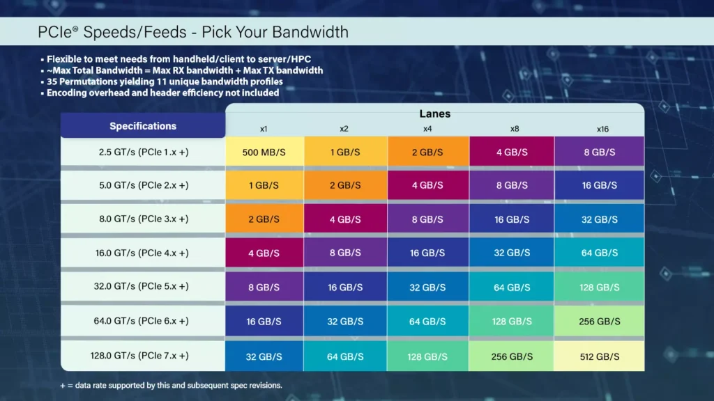 PCIe 7.0 6.0 5.0 4.0 3.0 Speeds