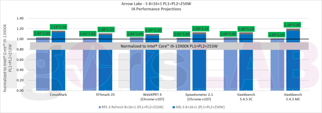 Intel 15th-Gen Arrow Lake CPU Performance