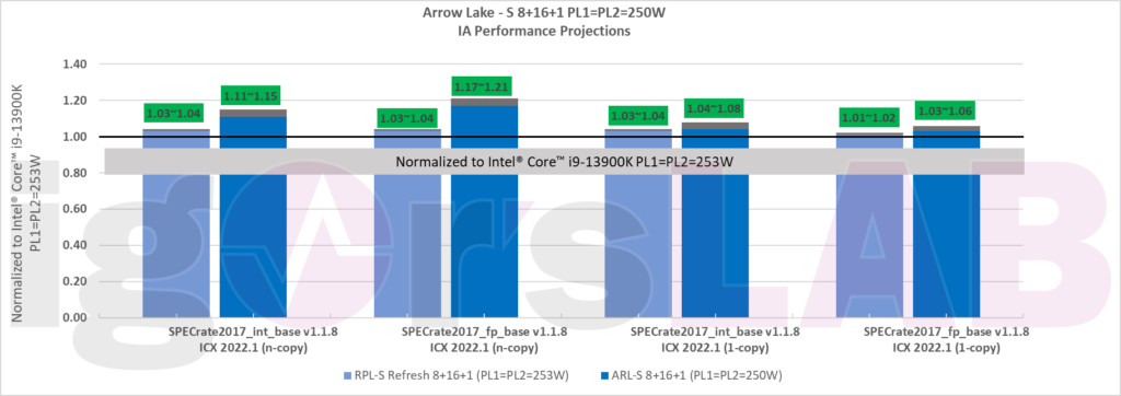 Intel 15th-Gen Arrow Lake CPU Performance Projection