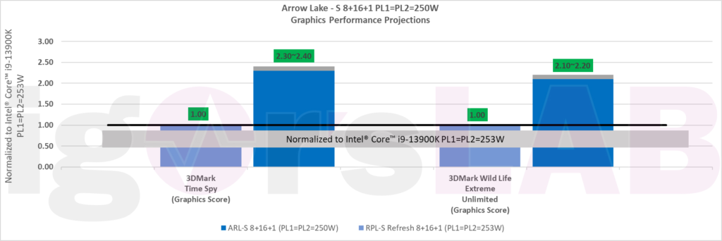 Intel 15th-Gen Arrow Lake GPU Graphics Performance