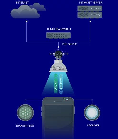 What Is LiFi