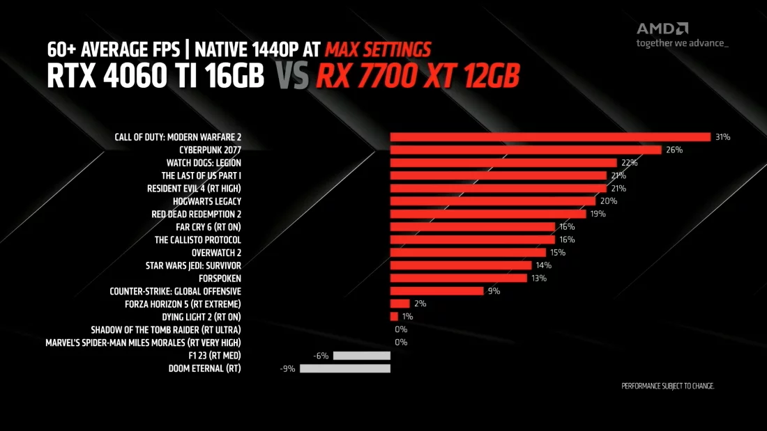 AMD RX 7700 XT vs Nvidia RTX 4060 Ti