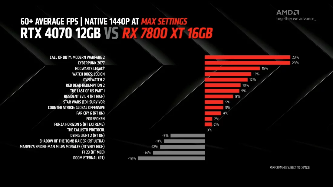 AMD RX 7800 XT vs Nvidia RTX 4070 v