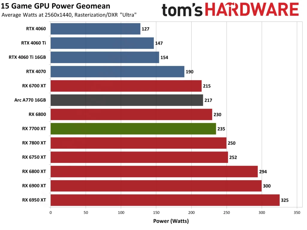 AMD RX 7700 XT Power Usage 1440p Tom's Hardware