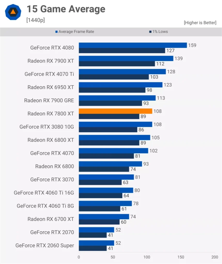 AMD RX 7800 XT Performance TechSpot