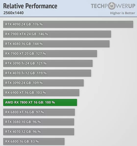 AMD RX 7800 XT Raster Performance 1440p TechPowerUP