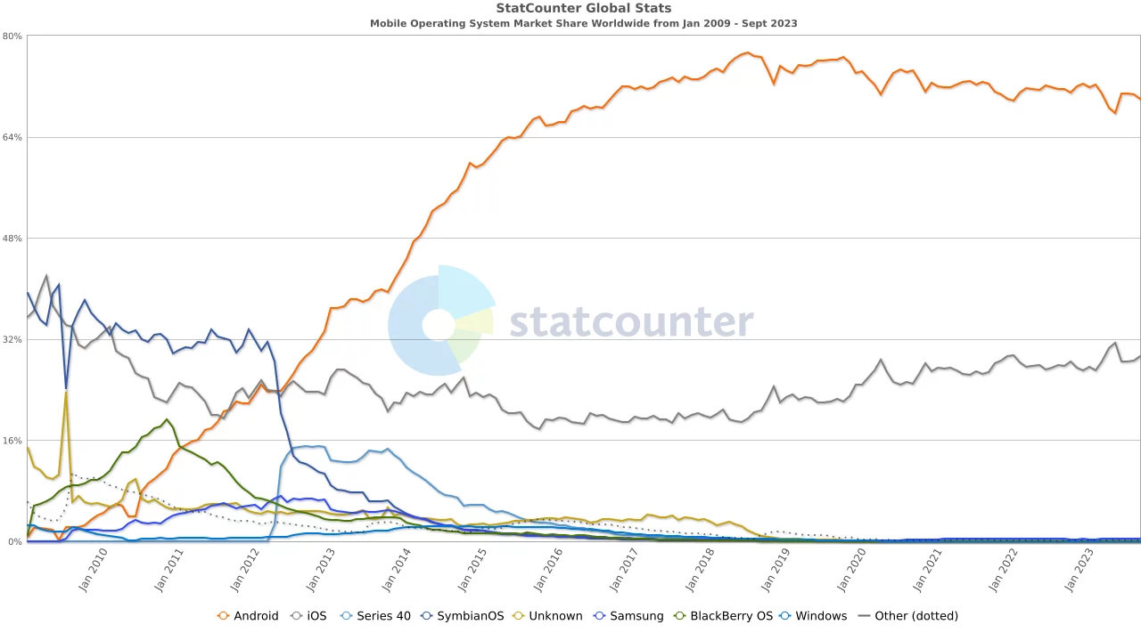 Android-Marketshare-2009-To-2023-StatCou