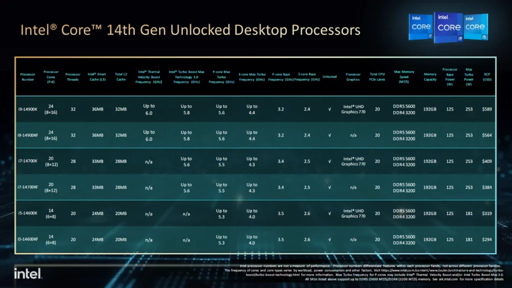 Intel 14th-Gen Raptor Lake Refresh K Series Lineup