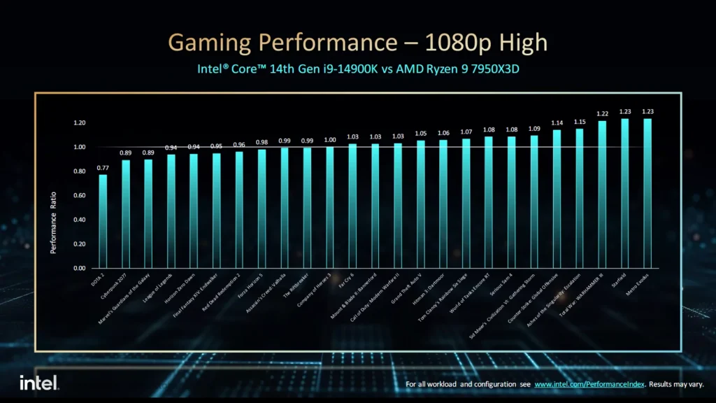Intel 14th-Gen Raptor Lake Refresh K Series Official Gaming Performance i9-14900K vs AMD Ryzen 9 7950X3D