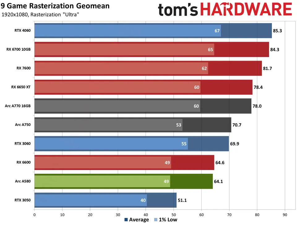 Intel Arc Goes Where NVIDIA Won't: A580 GPU Benchmarks & Review vs. A750,  RX 6600, & More