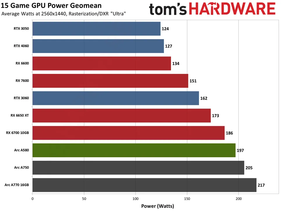 Intel Arc Goes Where NVIDIA Won't: A580 GPU Benchmarks & Review vs. A750,  RX 6600, & More