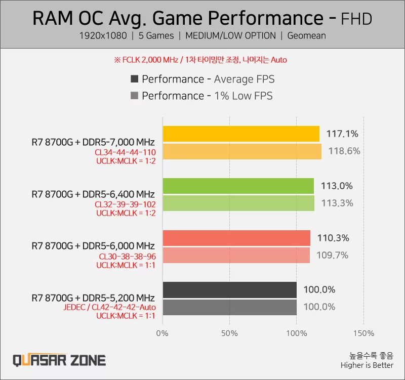 AMD Ryzen 8700G Average Gaming RAM Performance QuasarZone