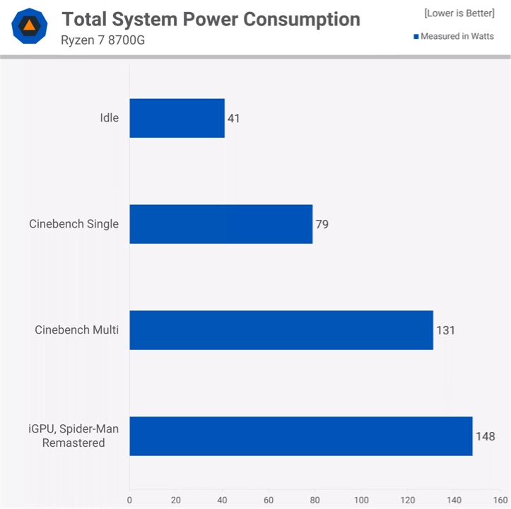 AMD Ryzen 8700G Total Power Consumption TechSpot