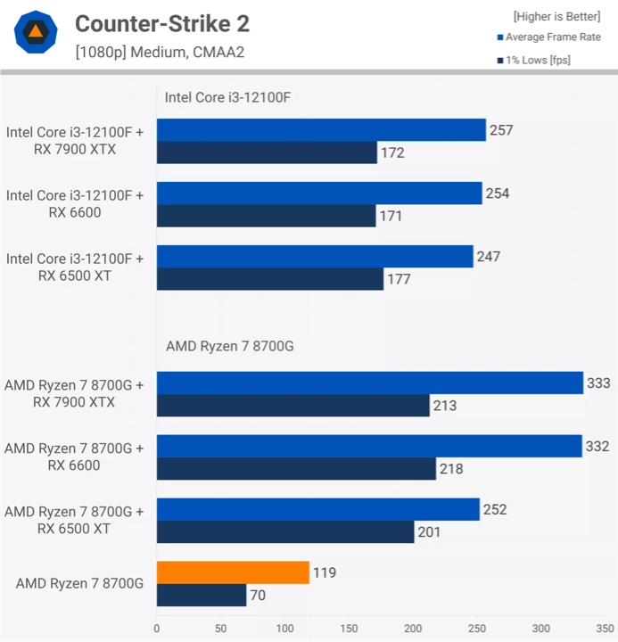 AMD Ryzen 8700G 780M vs RX 6600 Counter-Strike 2 Performance TechSpot