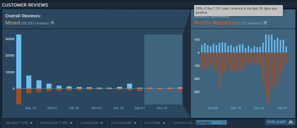 Starfield's Recent Reviews On Steam.