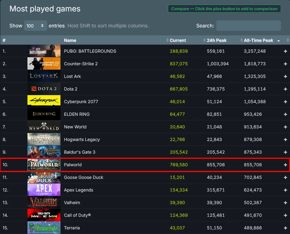 SteamDB Steam charts - Palworld - the most played games on Steam.