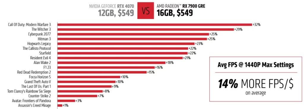 AMD Radeon RX 7900 GRE vs Nvidia GeForce RTX 4070
