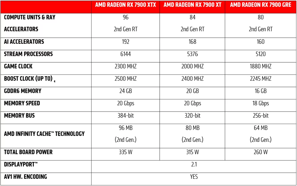 AMD Radeon RX 7900 XTX, 7900 XT and RX 7900 GRE Specs