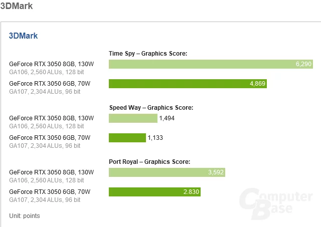 Gaming Benchmarks Nvidia GeForce RTX 3050 6 GB 3DMark ComputerBase