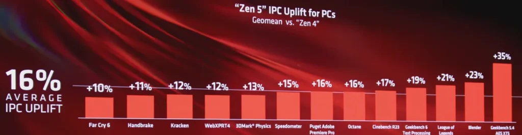AMD Zen 5 IPC Uplift