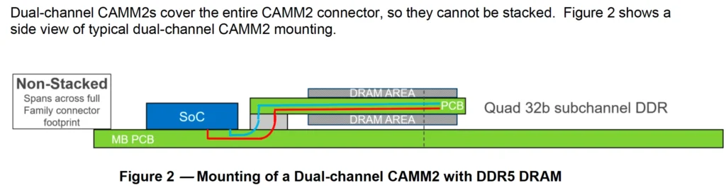 CAMM2 Dual-Channel JEDEC