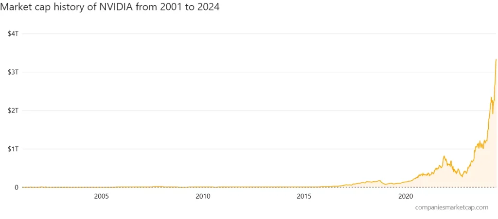 Market cap history of NVIDIA from 2001 to 2024 CompaniesMarketCap