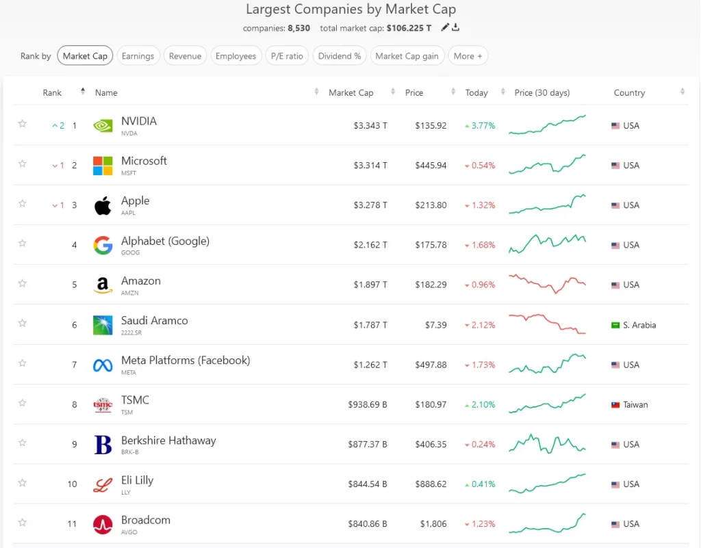 Nvidia Market Cap. Richest Company In The World. CompaniesMarketCap