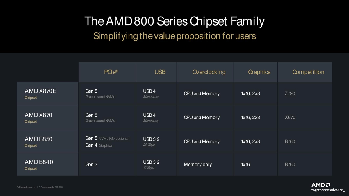 AMD 800 Chipsets