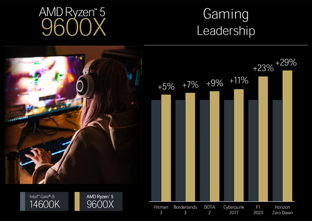 AMD Ryzen 9600X vs Intel Core i5-14600K