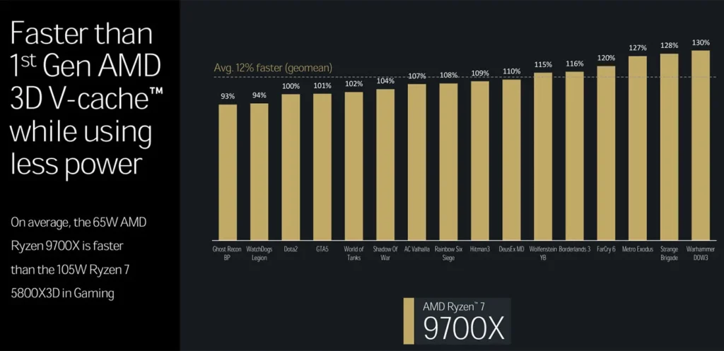 AMD Ryzen 9700X vs 5800X3D