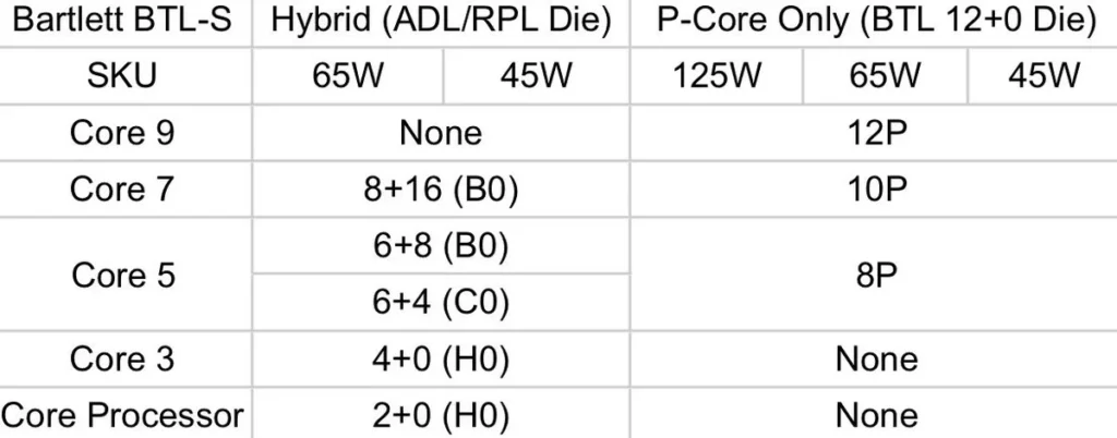 Intel Bartlett-S P-Core Only CPUs Rumor Jaykihn