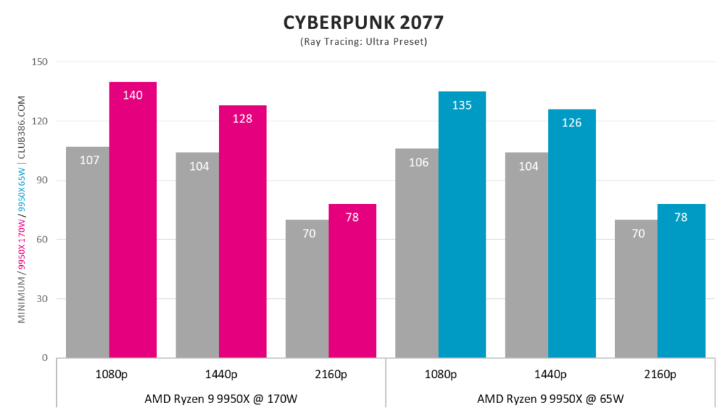 AMD Ryzen 9 9950X 65W Cyberpunk 2077 Club386