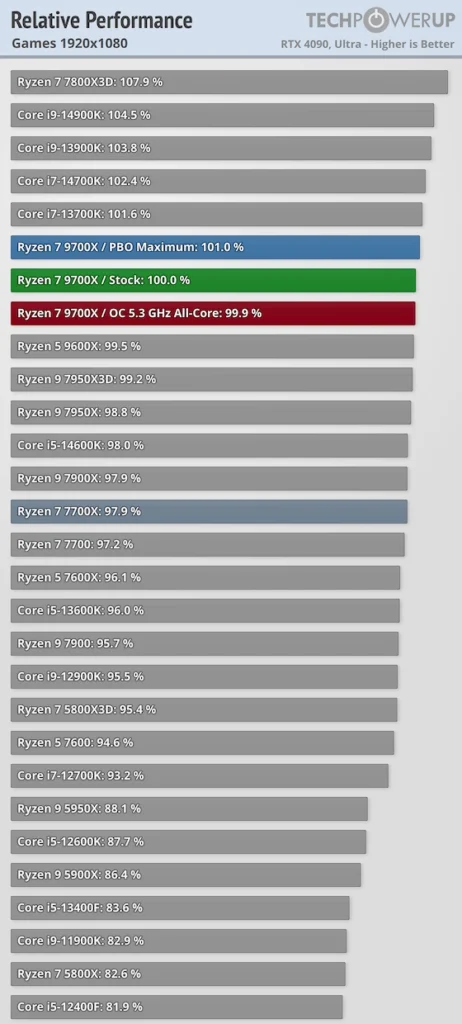 AMD Ryzen 9700X 1080p Gaming Performance Review TechPowerUp