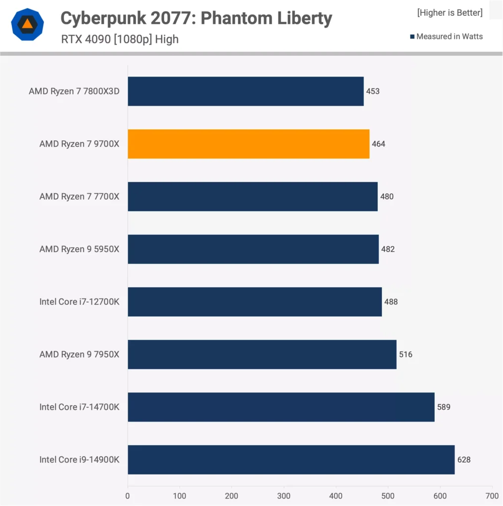 AMD Ryzen 9700X Power Efficiency Review TechSpot