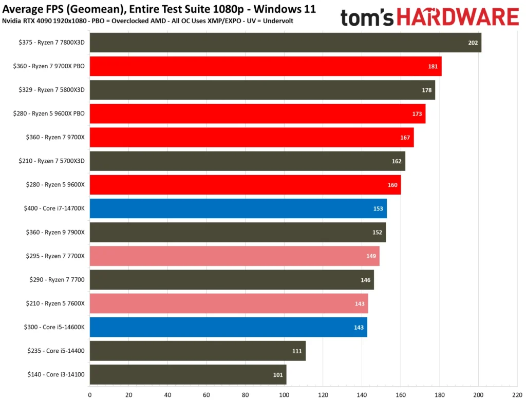 AMD Ryzen 9700X and Ryzen 9600X Gaming Performance Review Tom's Hardware