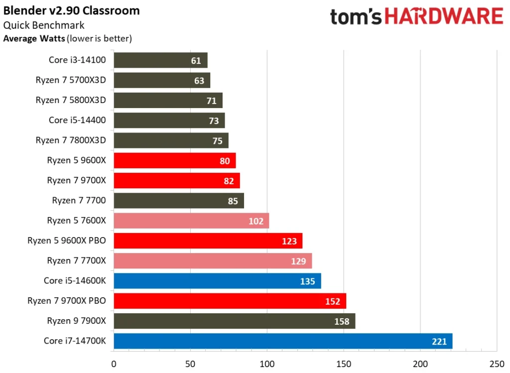 AMD Ryzen 9700X and Ryzen 9600X Power Efficiency Review Tom's Hardware