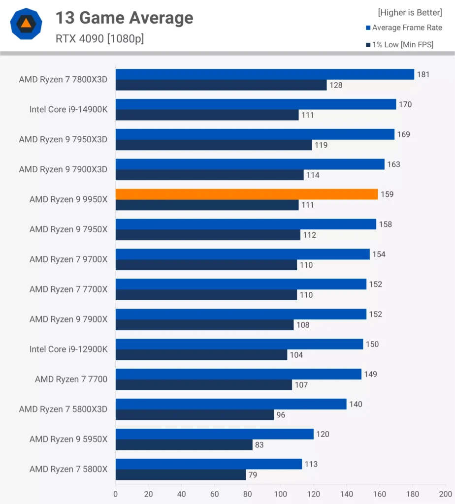 AMD Ryzen 9950X Gaming Performance Review TechSpot