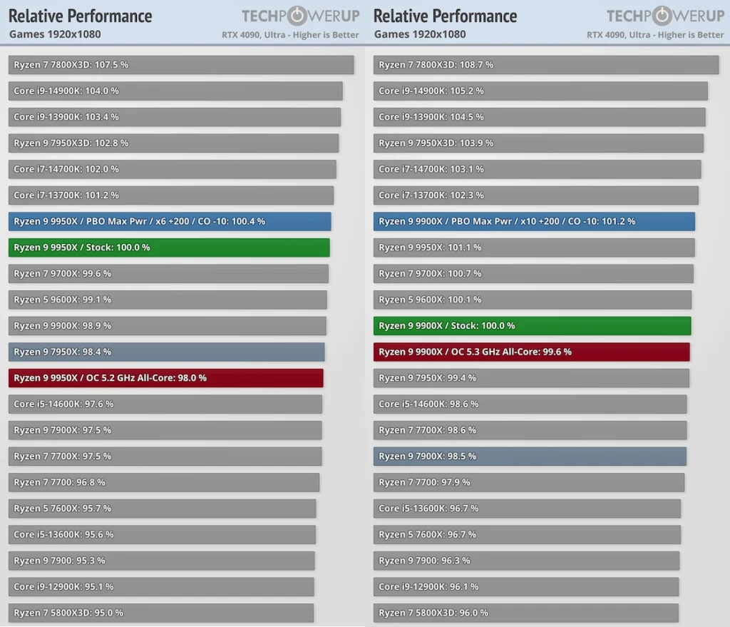 AMD Ryzen 9950X and Ryzen 9900X Gaming Performance Review TechPowerUP